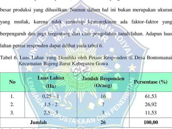 Tabel  6.  Luas  Lahan  yang  Dimiliki  oleh  Petani  Responden  di  Desa  Bontomanai  Kecamatan Bajeng Barat Kabupaten Gowa 