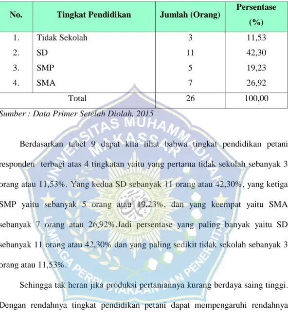 Tabel  9  Tingkat  Pendidikan  Responden  di  Desa  Bontomanai  Kecamatan  Bajeng  Barat Kabupaten Gowa 