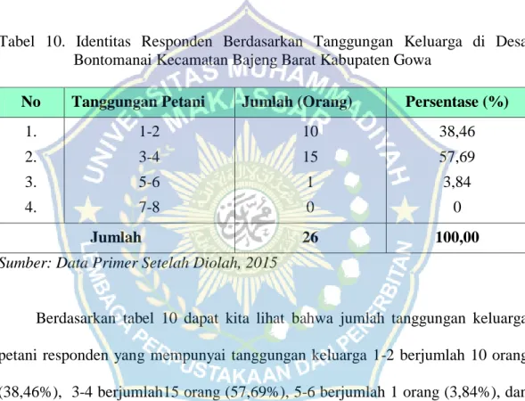 Tabel  10.  Identitas  Responden  Berdasarkan  Tanggungan  Keluarga  di  Desa  Bontomanai Kecamatan Bajeng Barat Kabupaten Gowa 