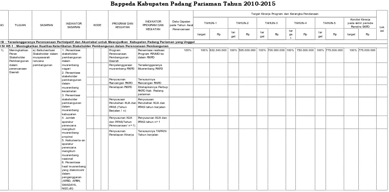 Tabel Rencana Program, Kegiatan, Indikator Kinerja, Kelompok Sasaran, dan Pendanaan IndikatifBappeda Kabupaten Padang Pariaman Tahun 2010-2015