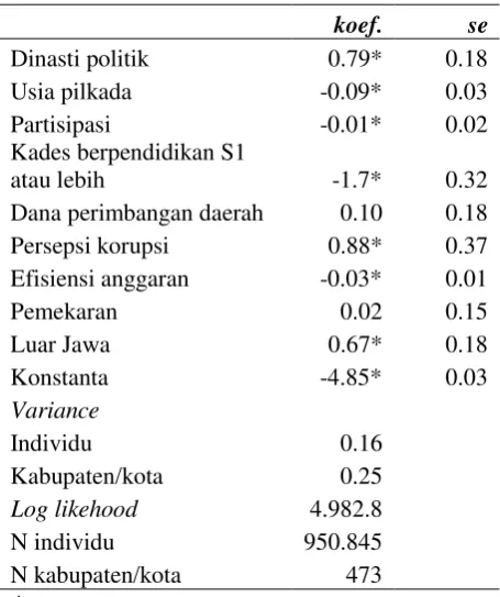 Tabel 2 Hasil estimasi multilevel logit regression 
