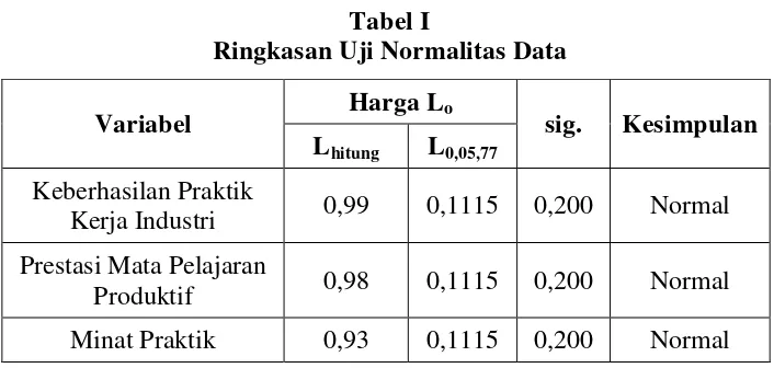 Tabel I Ringkasan Uji Normalitas Data 