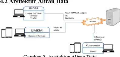 Gambar 2. Arsitektur Aliran Data 