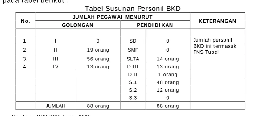 Tabel Susunan Personil BKD