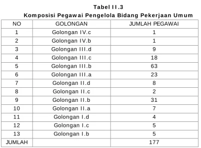 Tabel I I .3