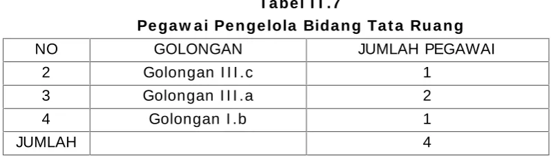 Tabel I I .7