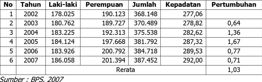 Tabel 2.4 Jumlah dan Laju Pertumbuhan Penduduk Kabupaten  
