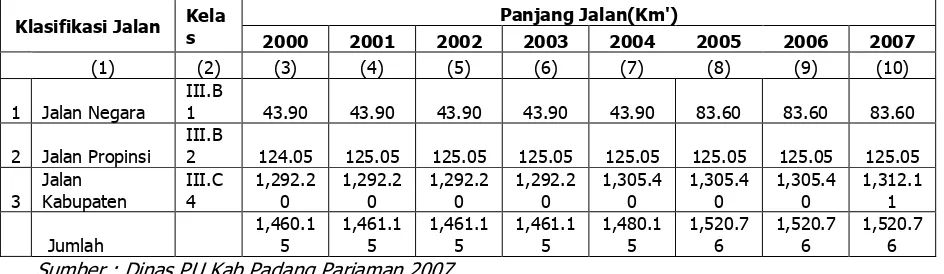 Tabel 2.9 Perkembangan Jalan di Kabupaten Padang Pariaman 