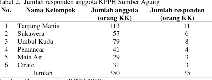 Tabel 2.  Jumlah responden anggota KPPH Sumber Agung 