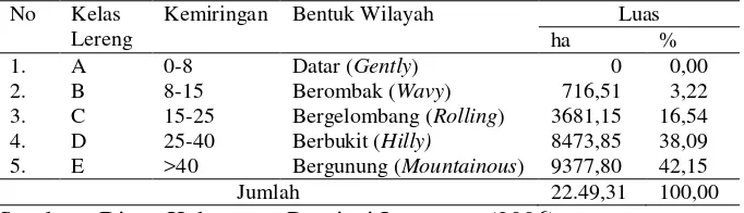 Tabel 3. Distribusi kemiringan lahan di Tahura Wan Abdul Rachman 