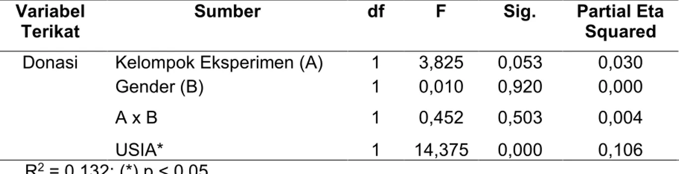 Tabel 3. Hasil Independent sample t-test untuk cek manipulasi studi utama  pengukuran PANAS 