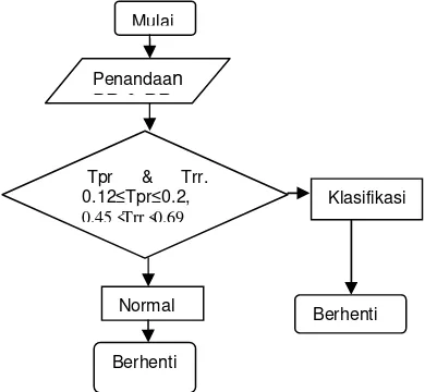 Gambar 2.5 Sinyal Jantung  ber-