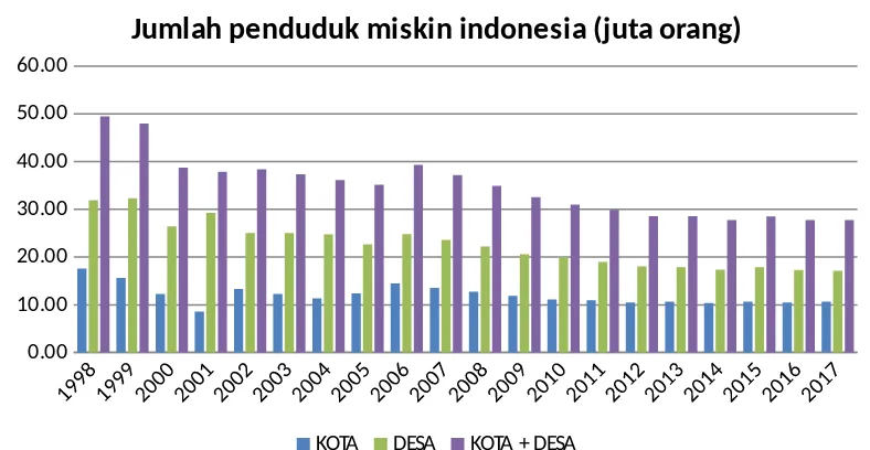 Grafik 1.1, Grafik Penduduk Miskin Indonesia tahun 1998-2017 (Juta Orang).