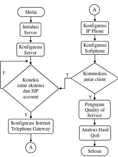 Gambar 1. Diagram Alur Pembuatan SistemPrefer Codec VoIP