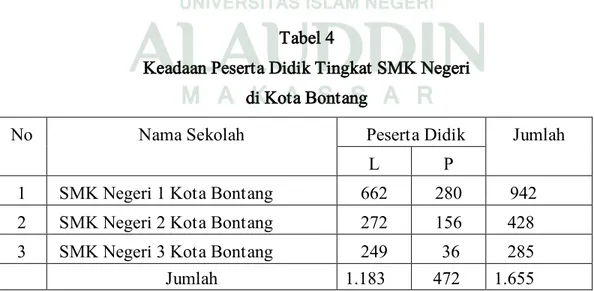 Tabel  di  atas  menunjukkan  bahwa  guru  Pendidikan  Agama  Islam  yang  ada  pada SMK Negeri di Kota Bontang, semuanya telah berkualifikasi Strata Satu (S1)