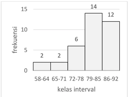 Tabel 3. Daftar distribusi kelas kontrol 