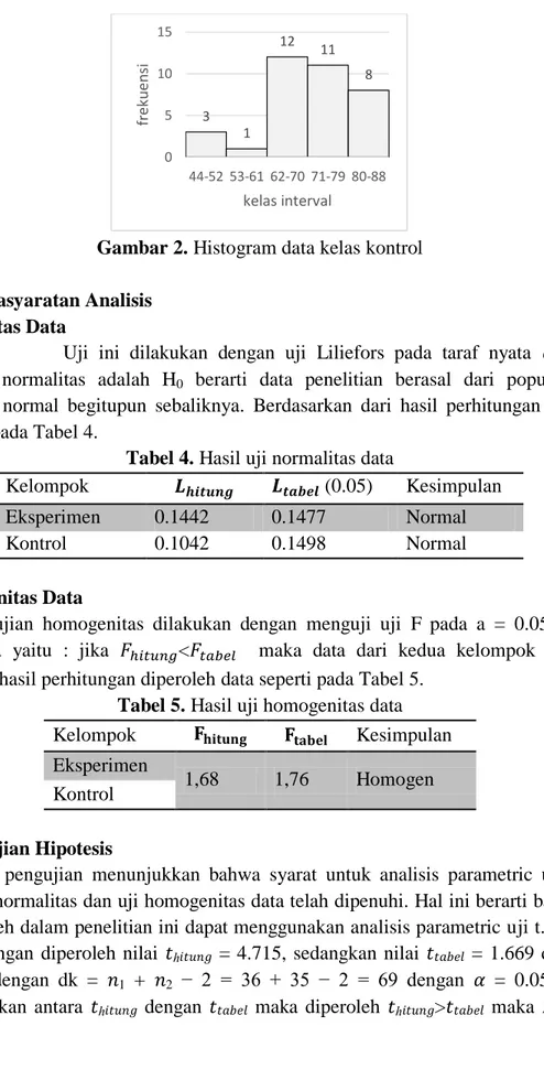 Tabel 4. Hasil uji normalitas data 