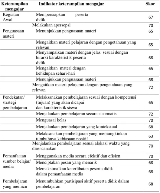 Tabel 2. Nilai keterampilan awal mengajar mahasiswa 