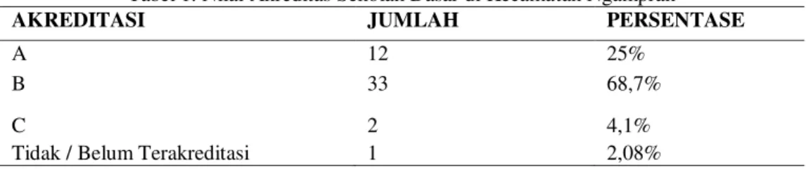 Tabel 1. Nilai Akreditas Sekolah Dasar di Kecamatan Ngamprah 