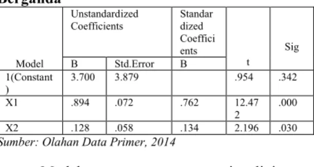Tabel  2.  Hasil  Analisis  Regresi  Linear  Berganda Model Unstandardized Coefficients Standardized  Coefficients t SigBStd.ErrorB 1(Constant ) 3.700 3.879 .954 .342 X1 .894 .072 .762 12.47 2 .000 X2 .128 .058 .134 2.196 .030