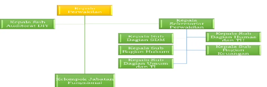 Gambar 1. Struktur Organisasi BPK Perwakilan                     Provinsi D.I. Yogyakarta 