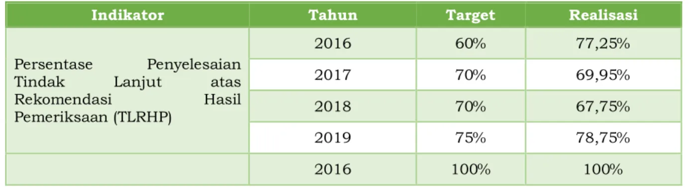 Tabel 1. Capaian IKU BPK Perwakilan Provinsi DIY D.I. Yogyakarta