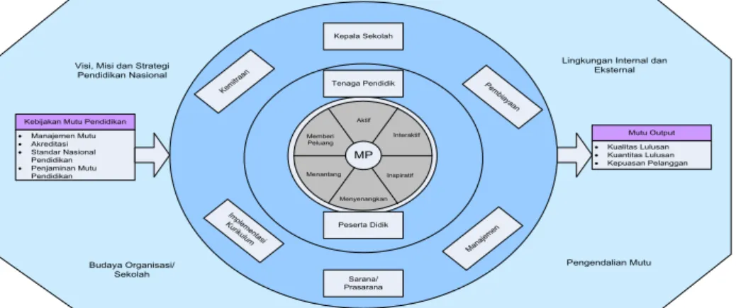 Gambar 4. Model Peningkatan Mutu Proses Pembelajaran di SMK.