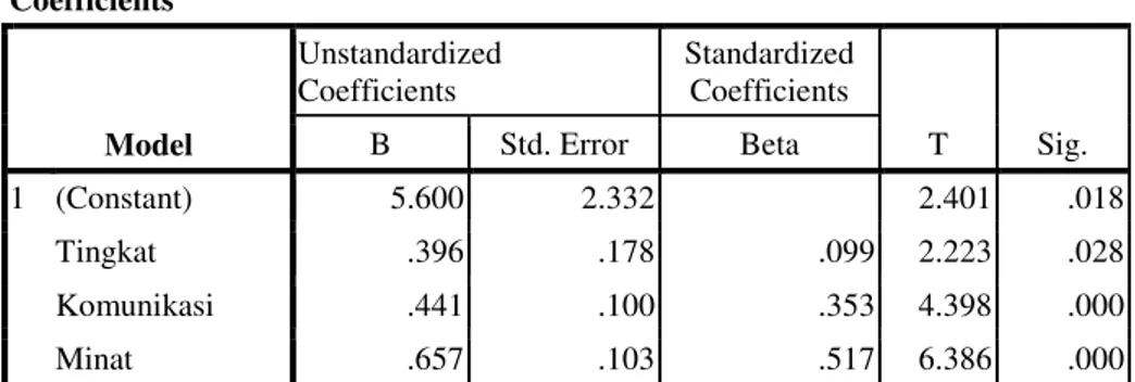 Tabel 12.Hasil Analisis Regresi Berganda  Coefficients a Model  Unstandardized Coefficients  Standardized Coefficients  T  Sig