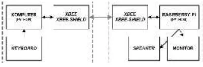 Gambar 1. Diagram Kotak Sistem