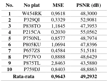 Tabel 2. Hasil Pengukuran MSE dan PSNR pada DataMalam Hari