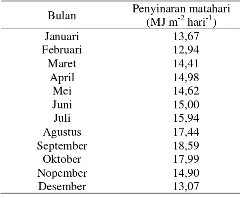 Tabel 6  Penyinaran matahari bulanan (2006-2011) 