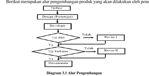 Diagram 3.1 Alur Pengembangan 