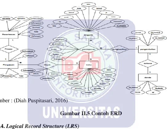 Gambar II.5 Contoh ERD  2.2.4. Logical Record Structure (LRS) 