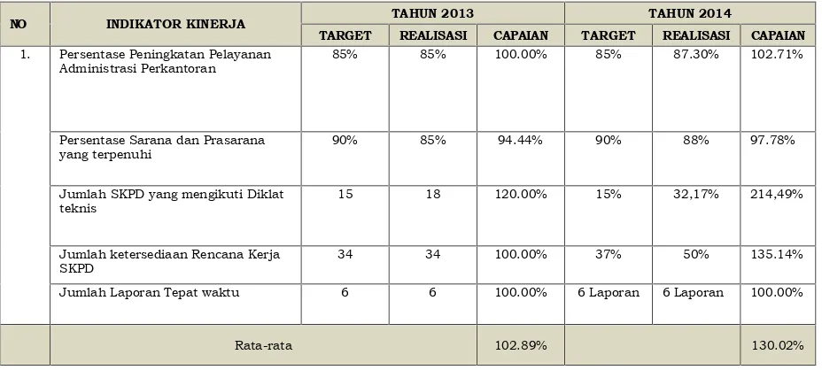 Tabel 3.2Analisis Capaian Kinerja Sasaran Strategis Meningkatnya Pelayanan Administrasi