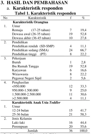 Tabel 1. Karakteristik responden 