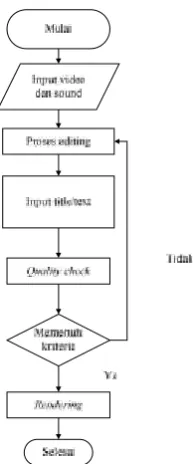 Gambar 9. Flowchart Proses Editinggambar 12.