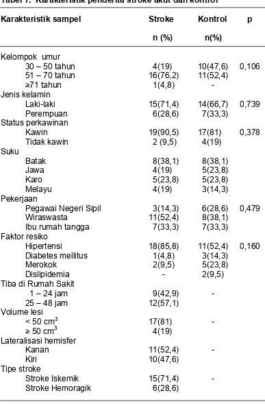 Tabel 1.  Karakteristik penderita stroke akut dan kontrol 