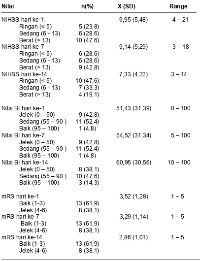 Tabel 6.  Rerata nilai NIHSS, BI dan mRS 