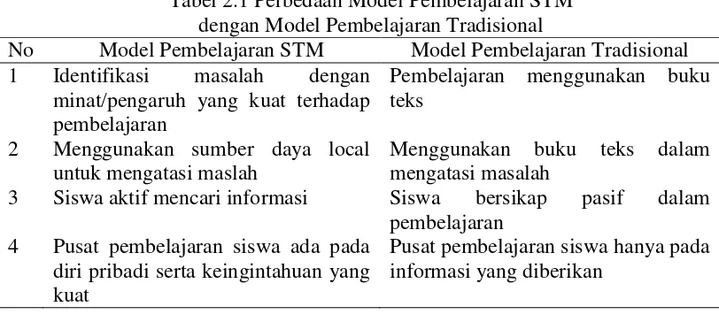 Tabel 2.1 Perbedaan Model Pembelajaran STM  