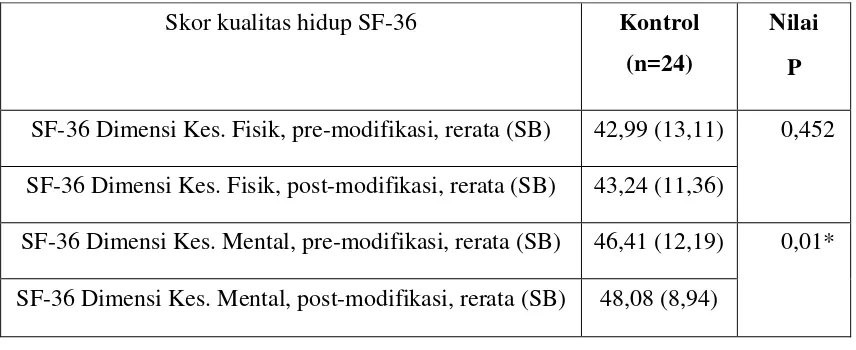 Tabel  4.4  Skor kualitas hidup SF-36 Dimensi kesehatan fisik dan mental                     Sebelum dan sesudah modifikasi Natrium dialisat pada kelompok                     kontrol 