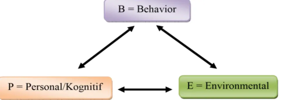 Diagram reciprocaldeterminism antara personal (P) –– Environmental (E) ––   Behavior (B)