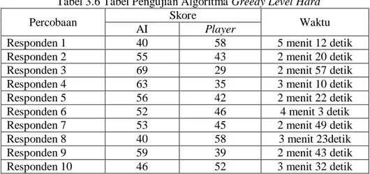 Tabel 3.6 Tabel Pengujian Algoritma Greedy Level Hard 