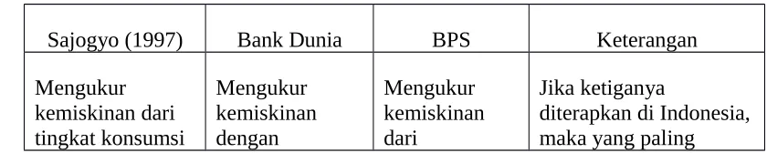 Tabel 1.1. Indikator Kemiskinan