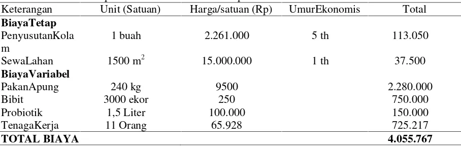 Tabel 1. Analisa Pendapatan P2MKP Mina Srikandi per kolam