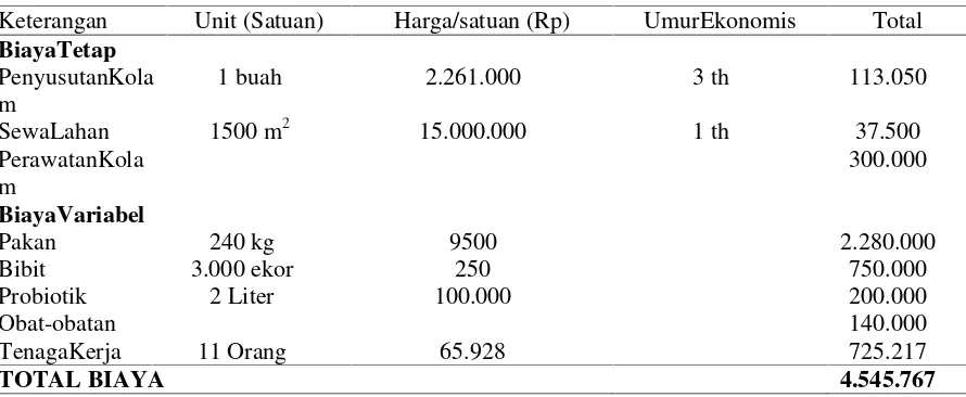 Tabel 2. Biaya Tetap dan Biaya Variabel  pembesaran ikan lele di P2MKP Sumber Rejeki