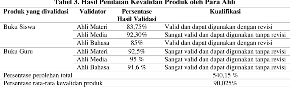 Tabel 3. Hasil Penilaian Kevalidan Produk oleh Para Ahli 