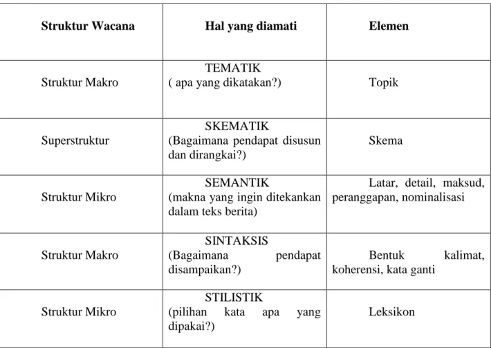 Gambar 2.4 : Model Analisis Kognisi Sosial Van Dijk  