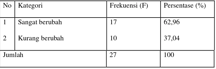 Tabel 5.22