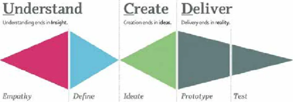 Gambar 1 Design Thinking: Non Linear Process Sumber: interaction-design.org