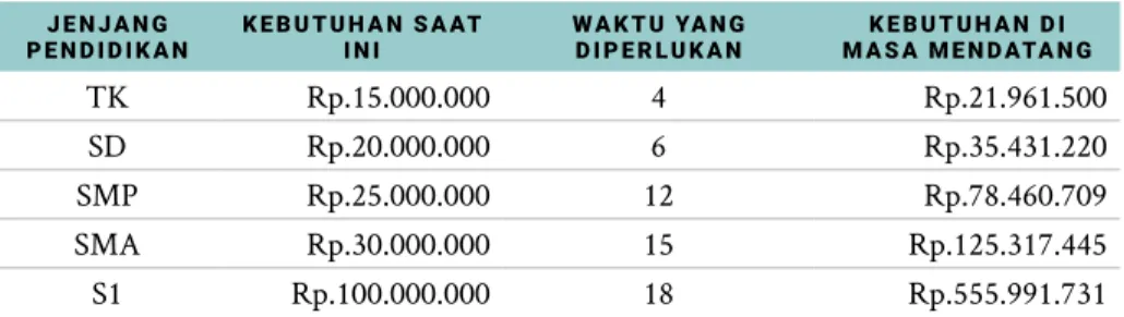 Tabel 3 Klasifikasi Investasi Berkala